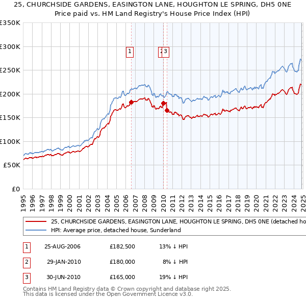 25, CHURCHSIDE GARDENS, EASINGTON LANE, HOUGHTON LE SPRING, DH5 0NE: Price paid vs HM Land Registry's House Price Index