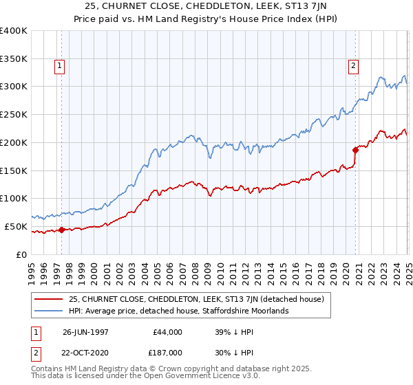 25, CHURNET CLOSE, CHEDDLETON, LEEK, ST13 7JN: Price paid vs HM Land Registry's House Price Index