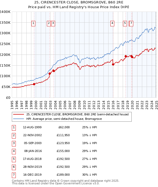 25, CIRENCESTER CLOSE, BROMSGROVE, B60 2RE: Price paid vs HM Land Registry's House Price Index