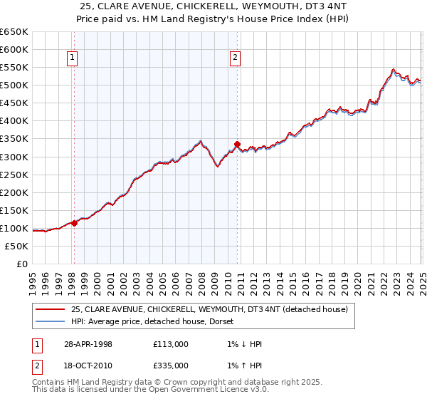 25, CLARE AVENUE, CHICKERELL, WEYMOUTH, DT3 4NT: Price paid vs HM Land Registry's House Price Index