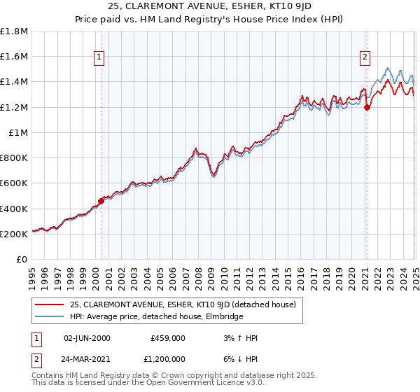 25, CLAREMONT AVENUE, ESHER, KT10 9JD: Price paid vs HM Land Registry's House Price Index