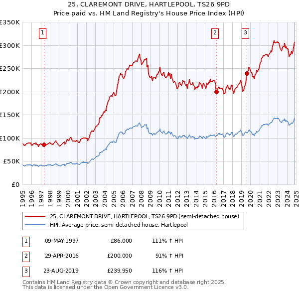 25, CLAREMONT DRIVE, HARTLEPOOL, TS26 9PD: Price paid vs HM Land Registry's House Price Index