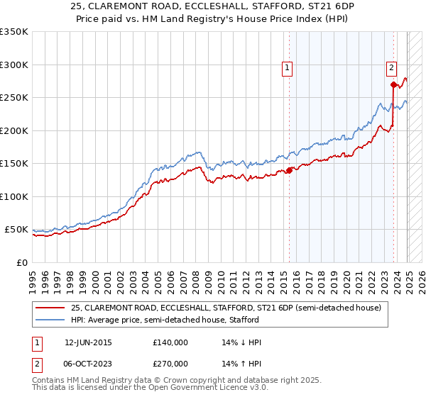 25, CLAREMONT ROAD, ECCLESHALL, STAFFORD, ST21 6DP: Price paid vs HM Land Registry's House Price Index