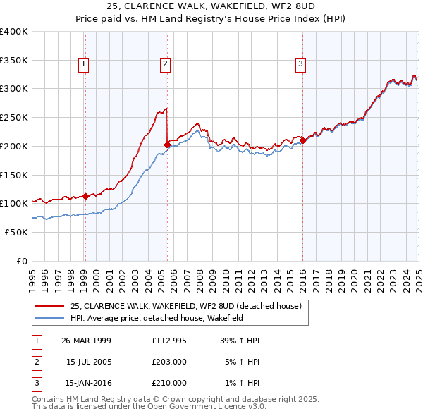 25, CLARENCE WALK, WAKEFIELD, WF2 8UD: Price paid vs HM Land Registry's House Price Index