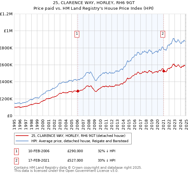 25, CLARENCE WAY, HORLEY, RH6 9GT: Price paid vs HM Land Registry's House Price Index