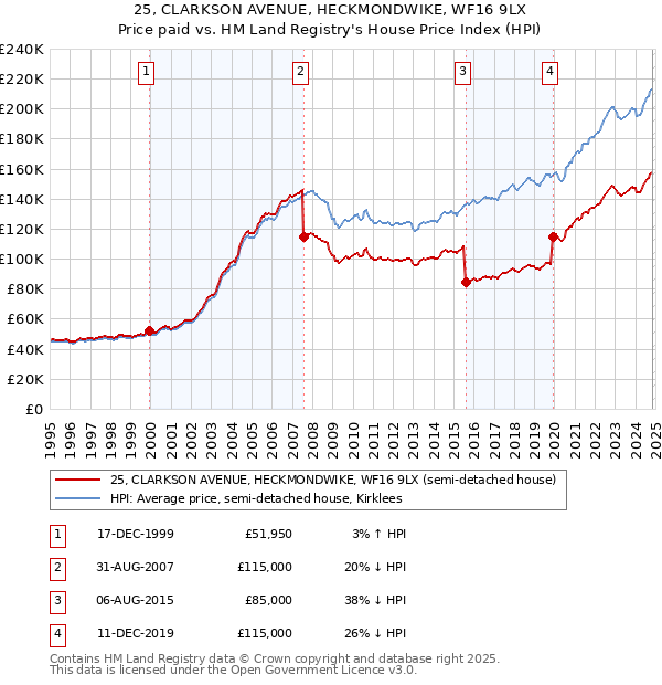 25, CLARKSON AVENUE, HECKMONDWIKE, WF16 9LX: Price paid vs HM Land Registry's House Price Index