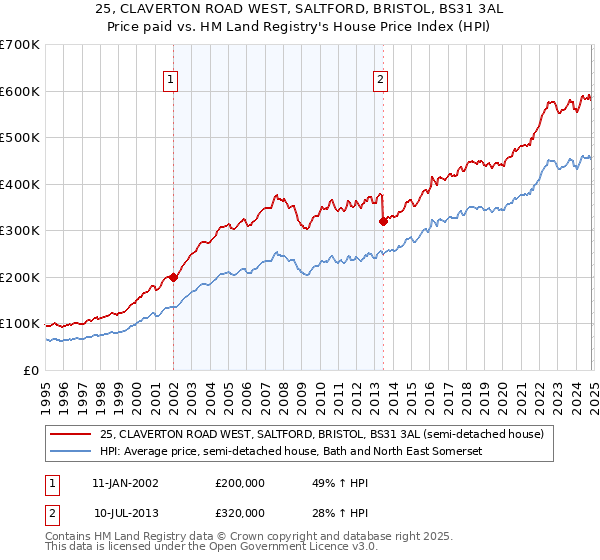 25, CLAVERTON ROAD WEST, SALTFORD, BRISTOL, BS31 3AL: Price paid vs HM Land Registry's House Price Index