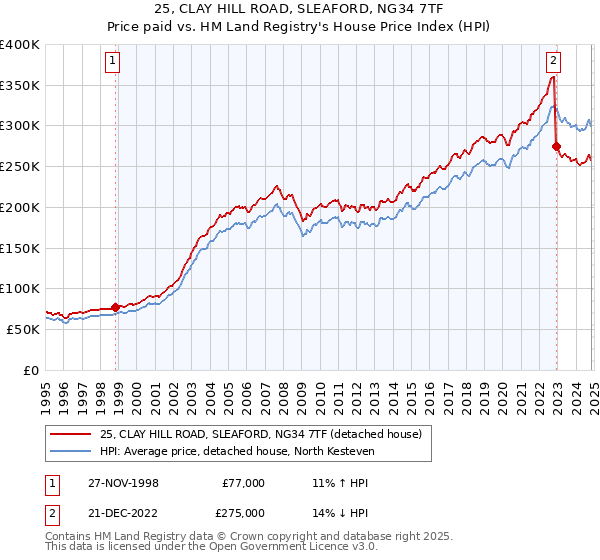 25, CLAY HILL ROAD, SLEAFORD, NG34 7TF: Price paid vs HM Land Registry's House Price Index