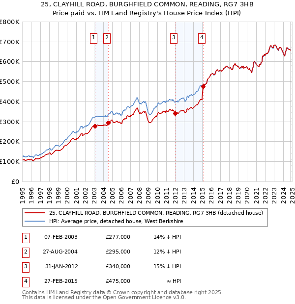 25, CLAYHILL ROAD, BURGHFIELD COMMON, READING, RG7 3HB: Price paid vs HM Land Registry's House Price Index