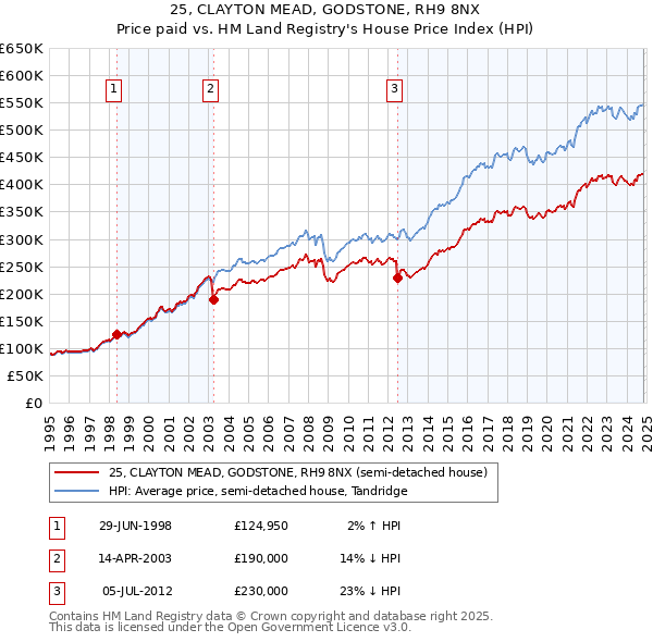 25, CLAYTON MEAD, GODSTONE, RH9 8NX: Price paid vs HM Land Registry's House Price Index