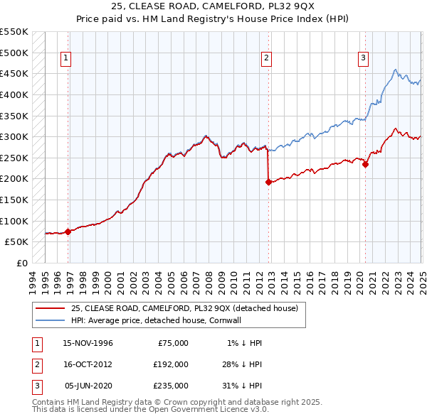 25, CLEASE ROAD, CAMELFORD, PL32 9QX: Price paid vs HM Land Registry's House Price Index