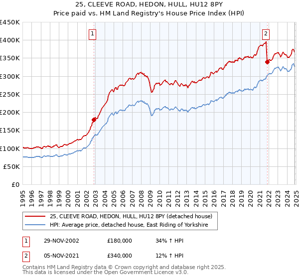 25, CLEEVE ROAD, HEDON, HULL, HU12 8PY: Price paid vs HM Land Registry's House Price Index