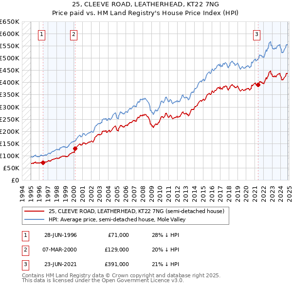 25, CLEEVE ROAD, LEATHERHEAD, KT22 7NG: Price paid vs HM Land Registry's House Price Index