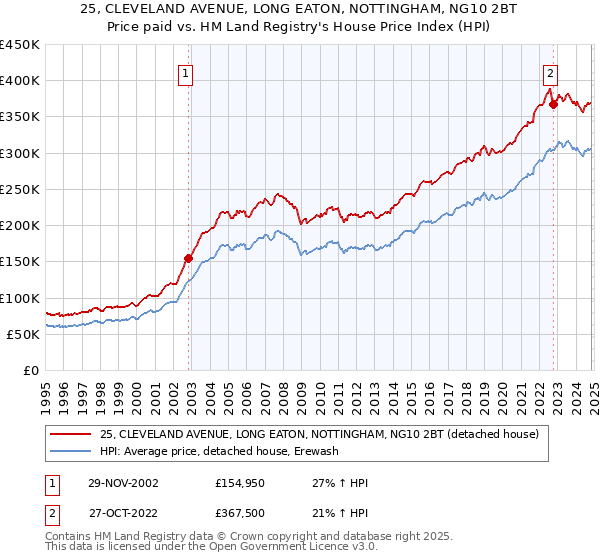 25, CLEVELAND AVENUE, LONG EATON, NOTTINGHAM, NG10 2BT: Price paid vs HM Land Registry's House Price Index