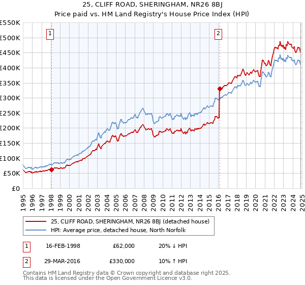 25, CLIFF ROAD, SHERINGHAM, NR26 8BJ: Price paid vs HM Land Registry's House Price Index