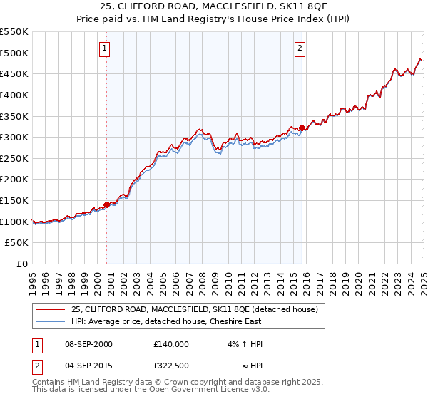 25, CLIFFORD ROAD, MACCLESFIELD, SK11 8QE: Price paid vs HM Land Registry's House Price Index