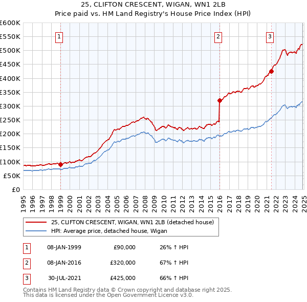 25, CLIFTON CRESCENT, WIGAN, WN1 2LB: Price paid vs HM Land Registry's House Price Index