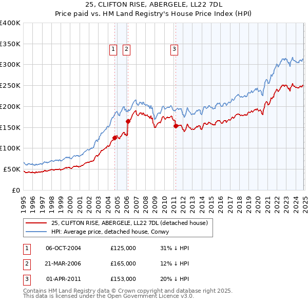 25, CLIFTON RISE, ABERGELE, LL22 7DL: Price paid vs HM Land Registry's House Price Index