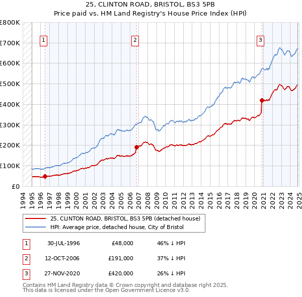 25, CLINTON ROAD, BRISTOL, BS3 5PB: Price paid vs HM Land Registry's House Price Index