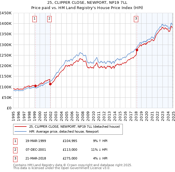 25, CLIPPER CLOSE, NEWPORT, NP19 7LL: Price paid vs HM Land Registry's House Price Index