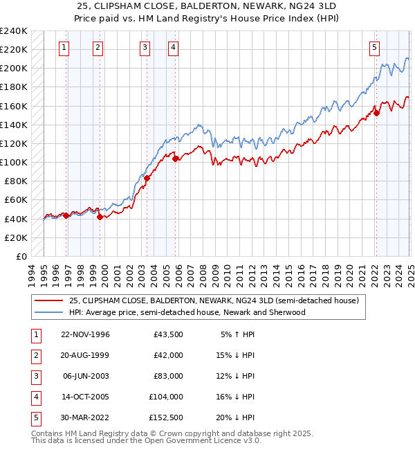 25, CLIPSHAM CLOSE, BALDERTON, NEWARK, NG24 3LD: Price paid vs HM Land Registry's House Price Index