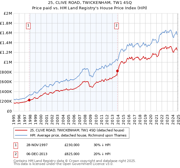 25, CLIVE ROAD, TWICKENHAM, TW1 4SQ: Price paid vs HM Land Registry's House Price Index