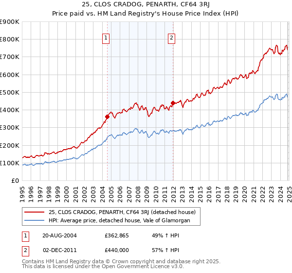 25, CLOS CRADOG, PENARTH, CF64 3RJ: Price paid vs HM Land Registry's House Price Index