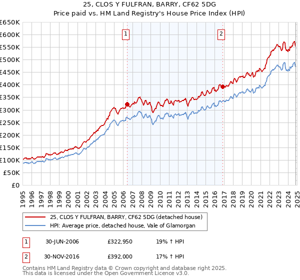 25, CLOS Y FULFRAN, BARRY, CF62 5DG: Price paid vs HM Land Registry's House Price Index