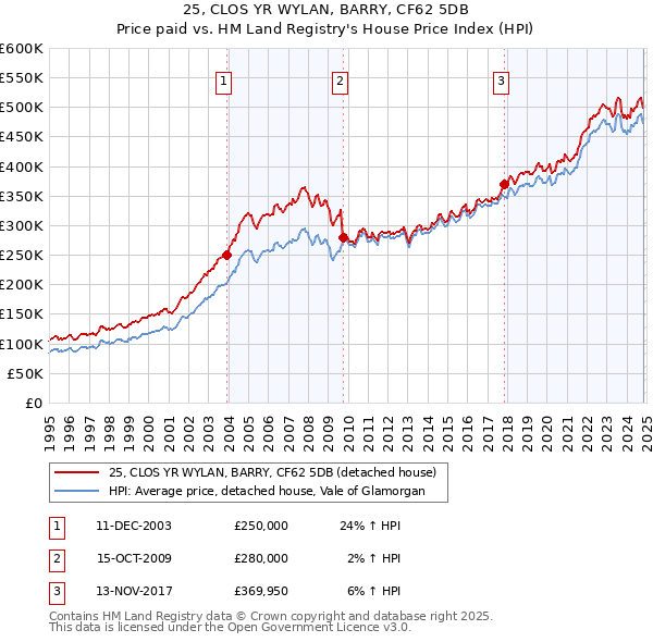 25, CLOS YR WYLAN, BARRY, CF62 5DB: Price paid vs HM Land Registry's House Price Index