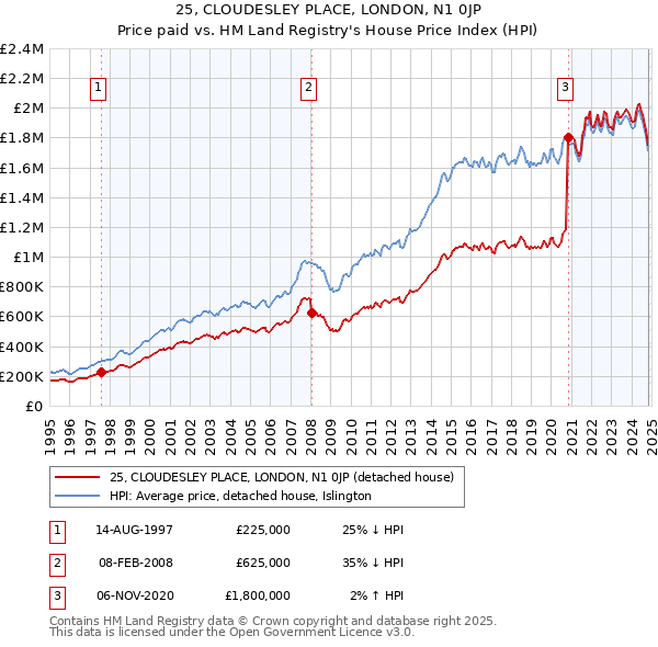 25, CLOUDESLEY PLACE, LONDON, N1 0JP: Price paid vs HM Land Registry's House Price Index