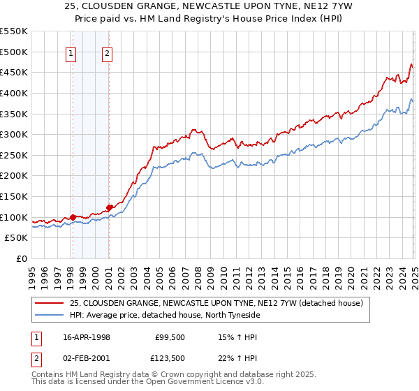 25, CLOUSDEN GRANGE, NEWCASTLE UPON TYNE, NE12 7YW: Price paid vs HM Land Registry's House Price Index