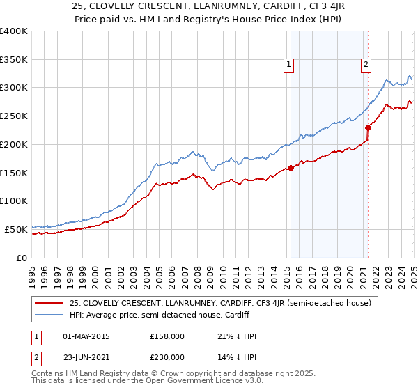 25, CLOVELLY CRESCENT, LLANRUMNEY, CARDIFF, CF3 4JR: Price paid vs HM Land Registry's House Price Index