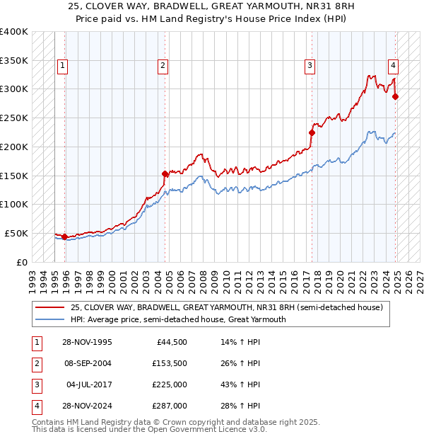 25, CLOVER WAY, BRADWELL, GREAT YARMOUTH, NR31 8RH: Price paid vs HM Land Registry's House Price Index