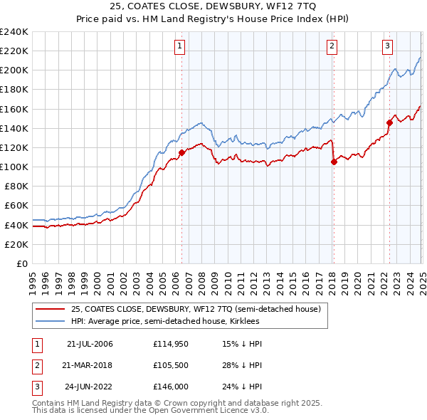 25, COATES CLOSE, DEWSBURY, WF12 7TQ: Price paid vs HM Land Registry's House Price Index