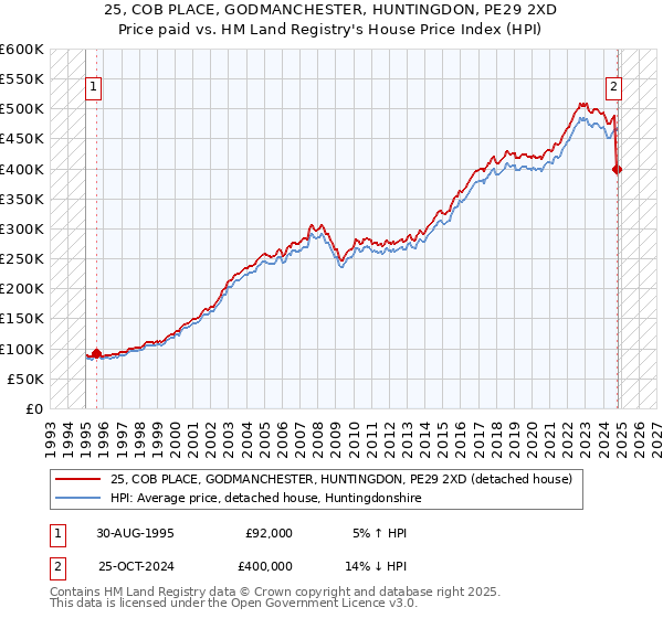 25, COB PLACE, GODMANCHESTER, HUNTINGDON, PE29 2XD: Price paid vs HM Land Registry's House Price Index