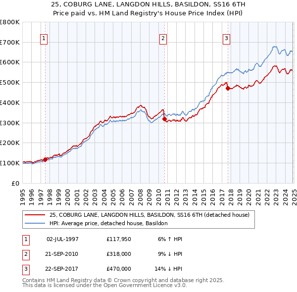 25, COBURG LANE, LANGDON HILLS, BASILDON, SS16 6TH: Price paid vs HM Land Registry's House Price Index