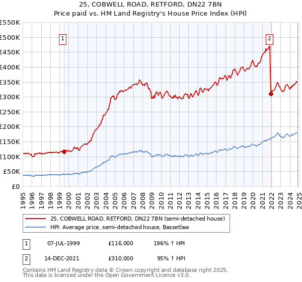 25, COBWELL ROAD, RETFORD, DN22 7BN: Price paid vs HM Land Registry's House Price Index