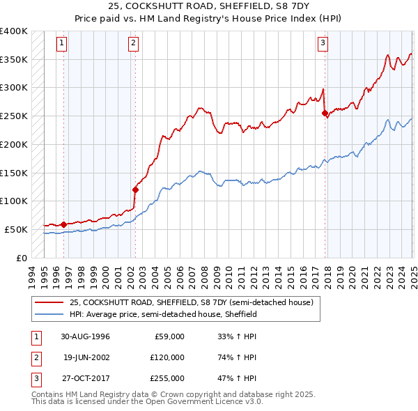 25, COCKSHUTT ROAD, SHEFFIELD, S8 7DY: Price paid vs HM Land Registry's House Price Index