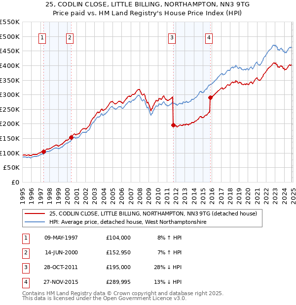 25, CODLIN CLOSE, LITTLE BILLING, NORTHAMPTON, NN3 9TG: Price paid vs HM Land Registry's House Price Index