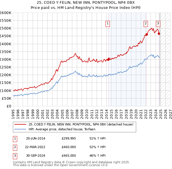 25, COED Y FELIN, NEW INN, PONTYPOOL, NP4 0BX: Price paid vs HM Land Registry's House Price Index