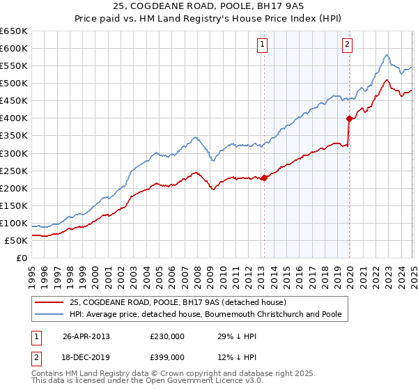 25, COGDEANE ROAD, POOLE, BH17 9AS: Price paid vs HM Land Registry's House Price Index