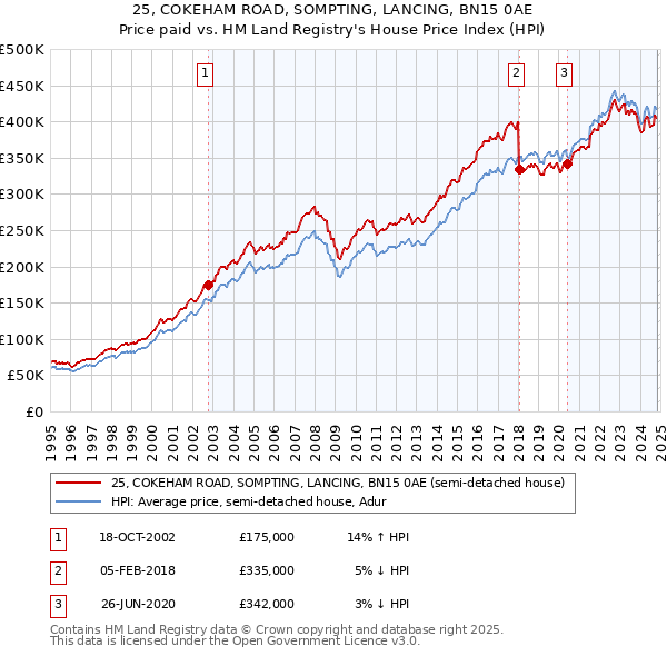 25, COKEHAM ROAD, SOMPTING, LANCING, BN15 0AE: Price paid vs HM Land Registry's House Price Index