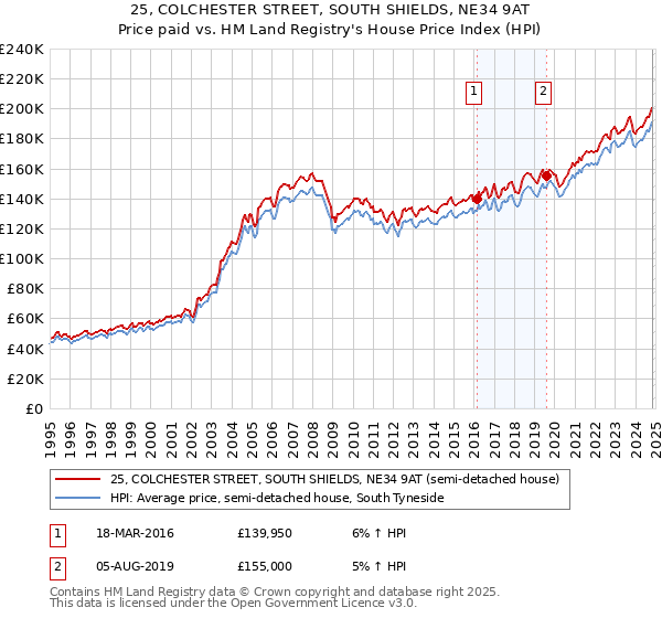 25, COLCHESTER STREET, SOUTH SHIELDS, NE34 9AT: Price paid vs HM Land Registry's House Price Index