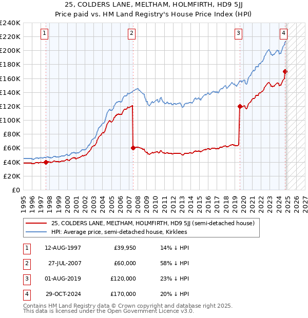 25, COLDERS LANE, MELTHAM, HOLMFIRTH, HD9 5JJ: Price paid vs HM Land Registry's House Price Index