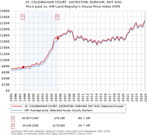 25, COLDINGHAM COURT, SACRISTON, DURHAM, DH7 6XG: Price paid vs HM Land Registry's House Price Index