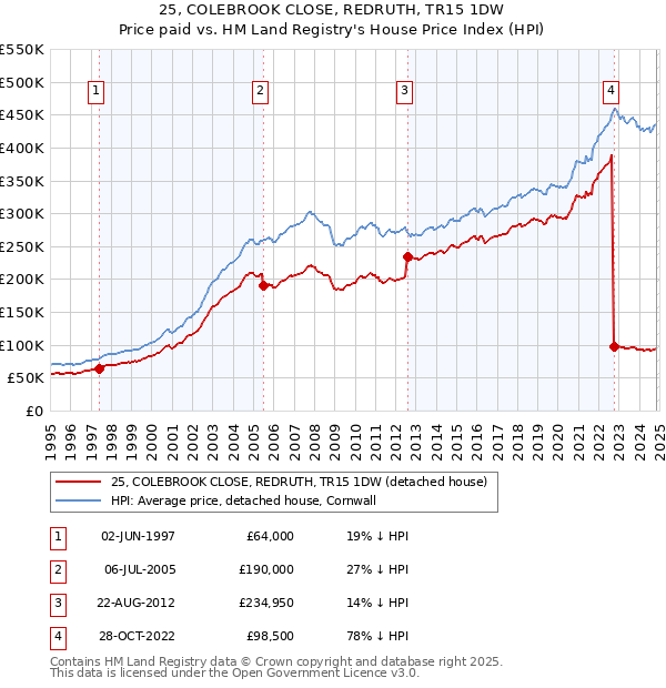 25, COLEBROOK CLOSE, REDRUTH, TR15 1DW: Price paid vs HM Land Registry's House Price Index