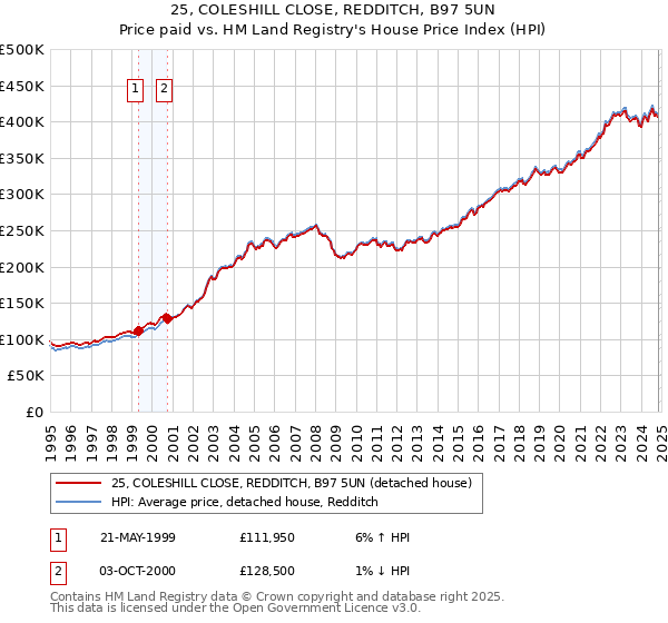 25, COLESHILL CLOSE, REDDITCH, B97 5UN: Price paid vs HM Land Registry's House Price Index