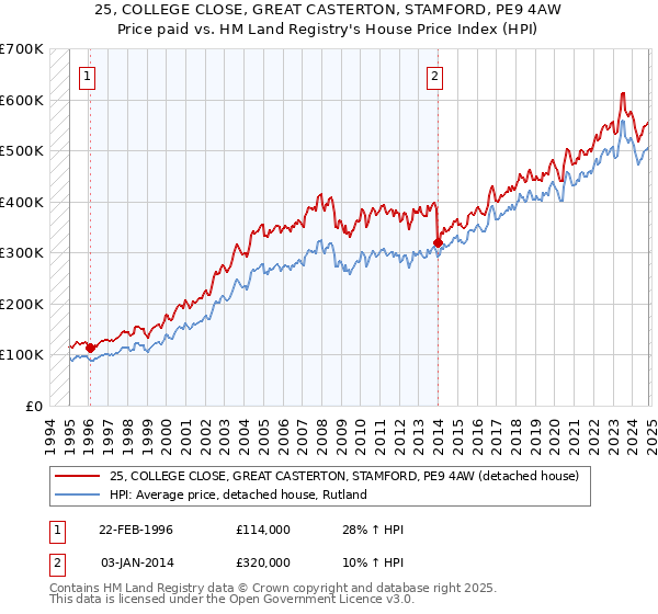 25, COLLEGE CLOSE, GREAT CASTERTON, STAMFORD, PE9 4AW: Price paid vs HM Land Registry's House Price Index