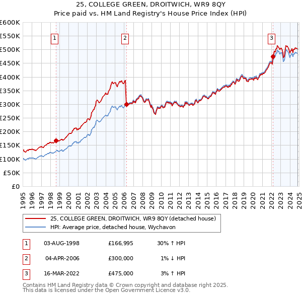 25, COLLEGE GREEN, DROITWICH, WR9 8QY: Price paid vs HM Land Registry's House Price Index