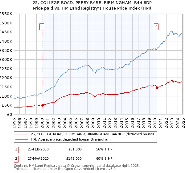 25, COLLEGE ROAD, PERRY BARR, BIRMINGHAM, B44 8DP: Price paid vs HM Land Registry's House Price Index